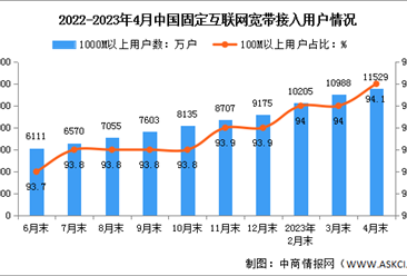 2023年1-4月中国通信业电信用户发展分析（图）