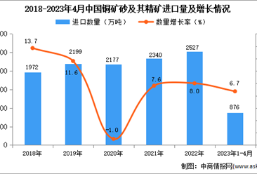 2023年1-4月中国铜矿砂及其精矿进口数据统计分析：进口额小幅下降