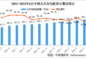 2023年4月全国充电桩运营情况：运营量同比增长52.0%（图）