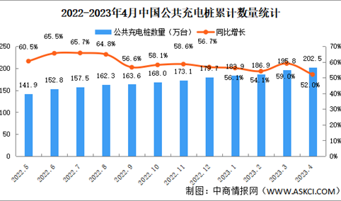2023年4月全国充电桩运营情况：运营量同比增长52.0%（图）