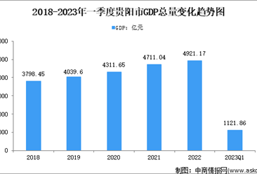2023年一季度贵阳市经济运行情况分析：GDP同比增长3.0%（图）