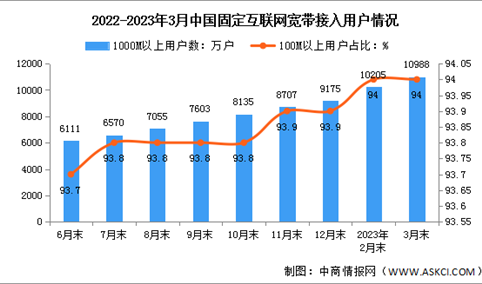 2023年1-3月中国通信业电信用户发展分析（图）