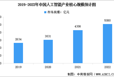2022年中國人工智能產業核心規模及產業發展趨勢分析（圖）