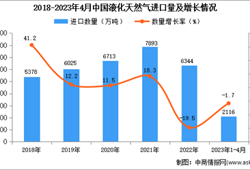 2023年1-4月中国液化天然气进口数据统计分析：进口额同比下降超一成