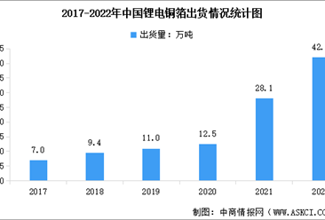 2022年中国锂电铜箔出货量及行业发展前景分析（图）