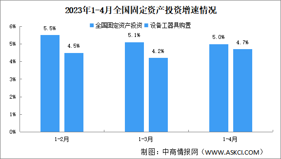 2023年1-4月机械工业行业投资情况：汽车制造业投资同比增长18.5%（图）