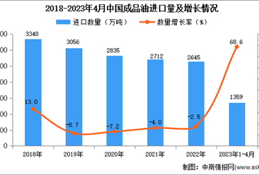 2023年1-4月中國成品油進口數據統計分析：進口額超80億美元