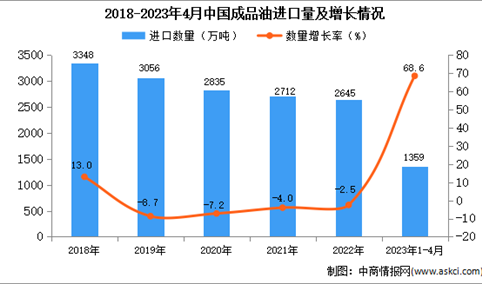 2023年1-4月中国成品油进口数据统计分析：进口额超80亿美元