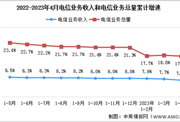 2023年1-4月中国通信业分析：电信业务收入同比增长7.2%（图）