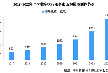 2023年中国数字医疗服务市场规模及行业发展的驱动因素预测分析（图）