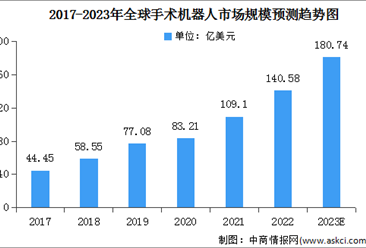 2023年全球及中国手术机器人行业市场规模预测分析（图）