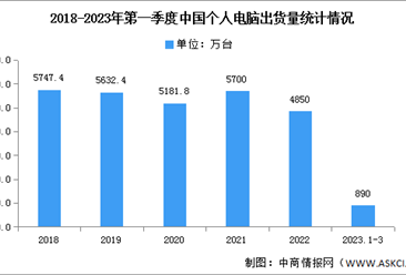 2023年第一季度中国个人电脑出货量及竞争格局分析（图）