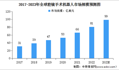 2023年全球及中国腔镜手术机器人行业市场规模预测分析（图）