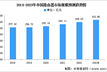 2023年中国路由器市场规模及竞争格局预测分析（图）