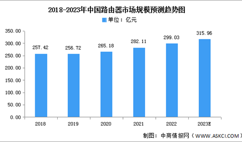 2023年中国路由器市场规模及竞争格局预测分析（图）