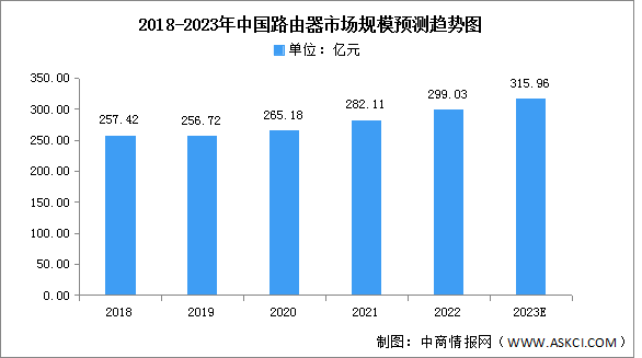 2023年中国路由器市场规模及竞争格局预测分析（图）