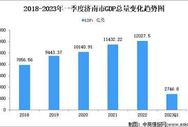 2023年一季度济南市经济运行情况分析：GDP同比增长4.9%（图）