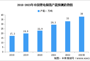 2023年中国锂电铜箔行业市场数据预测分析：厚度薄型化趋势明显（图）