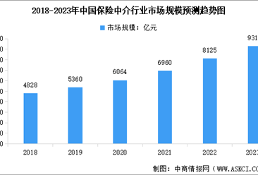 2023年中国保险中介行业市场规模预测及行业痛点分析（图）