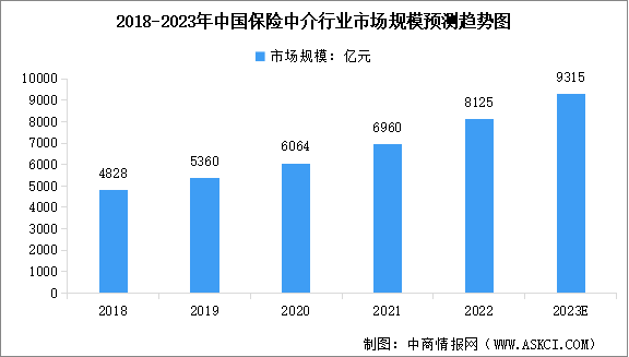 2023年中国保险中介行业市场规模预测及行业痛点分析（图）