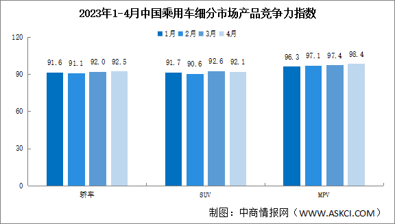 2023年4月中国乘用车市场产品竞争力指数为92.5 环比上升0.2个点（图）