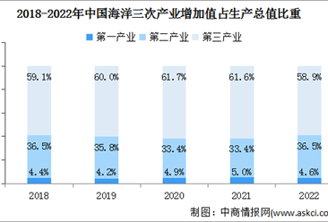 2023年中国海洋经济生产总值及产业结构占比预测分析（图）
