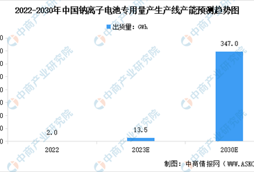 2023年中国钠离子电池产能预测及行业发展前景分析（图）