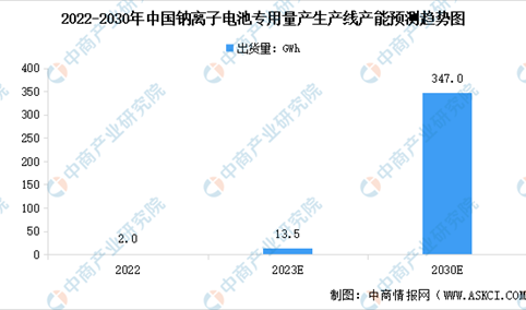 2023年中国钠离子电池产能预测及行业发展前景分析（图）
