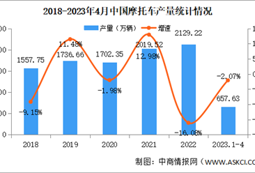 2023年4月中国摩托车产销情况：销量同比下降9.59%（图）