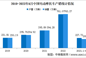 2023年4月中国电动摩托车产销情况：销量同比近乎腰斩（图）