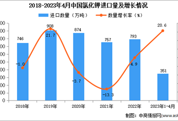 2023年1-4月中国氯化钾进口数据统计分析：进口量351万吨