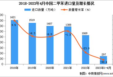 2023年1-4月中国二甲苯进口数据统计分析：进口额同比下降超三成