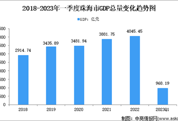 2023年一季度珠海市经济运行情况分析：GDP同比增长4.1%（图）