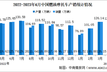 2023年4月中国燃油摩托车产销情况：销量同比增长14.94%（图）