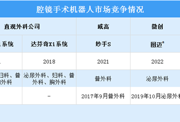 2023年中国腔镜手术机器人市场规模及市场竞争情况预测分析（图）