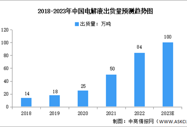 2023年中国电解液出货量及竞争格局预测分析（图）