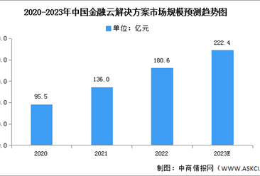 2023年中國金融云解決方案市場規模及市場結構預測分析（圖）