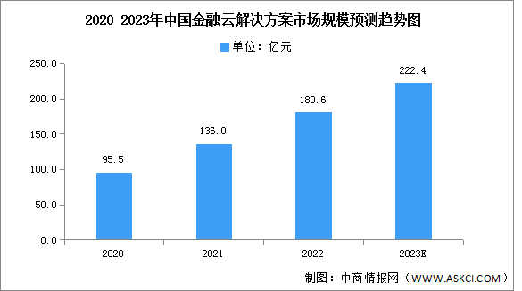 2023年中国金融云解决方案市场规模及竞争格局预测分析（图）