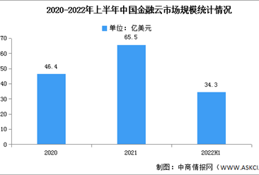 2022年上半年中國金融云市場規模及細分市場分析（圖）