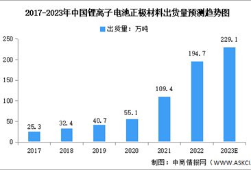 2023年中國鋰電正極材料出貨量及競爭格局預測分析（圖）