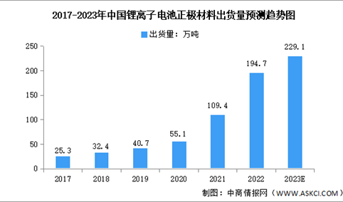 2023年中国锂电正极材料出货量及竞争格局预测分析（图）