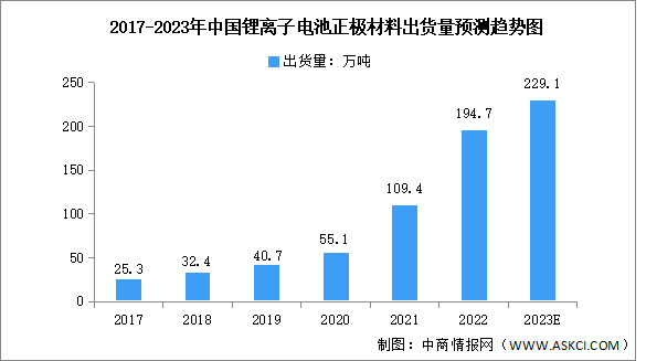2023年中国锂电正极材料出货量及竞争格局预测分析（图）