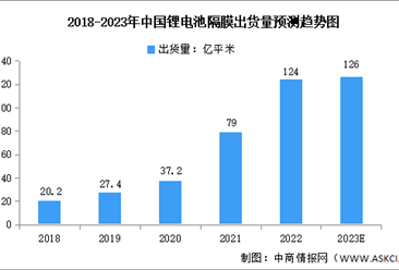 2023年锂电池隔膜出货量及重点企业预测分析（图）