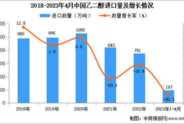 2023年1-4月中国乙二醇进口数据统计分析：进口量同比下降超30%