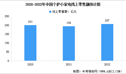 2022年中国个护小家电市场现状数据分析（图）