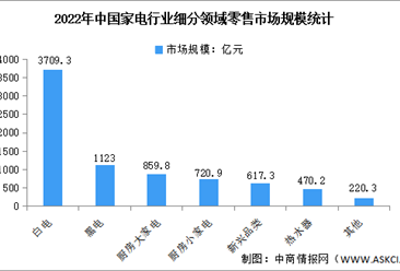 2022年中国家电行业细分领域零售市场规模分析：白电市场占比最高（图）