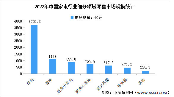 2022年中国家电行业细分领域零售市场规模分析：白电市场占比最高（图）