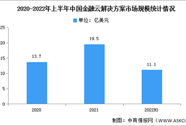 2022年上半年中国金融云应用解决方案市场规模及竞争格局分析（图）