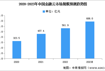 2023年中國金融云市場規模及細分市場預測分析（圖）