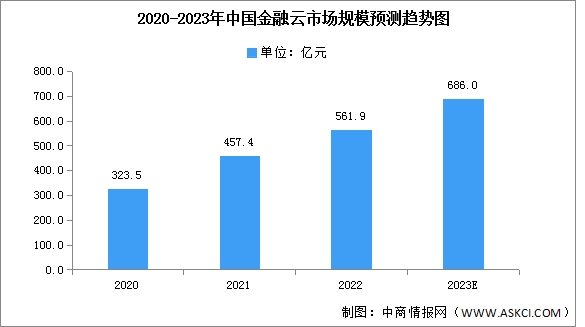 2023年中国金融云市场规模及细分市场预测分析（图）